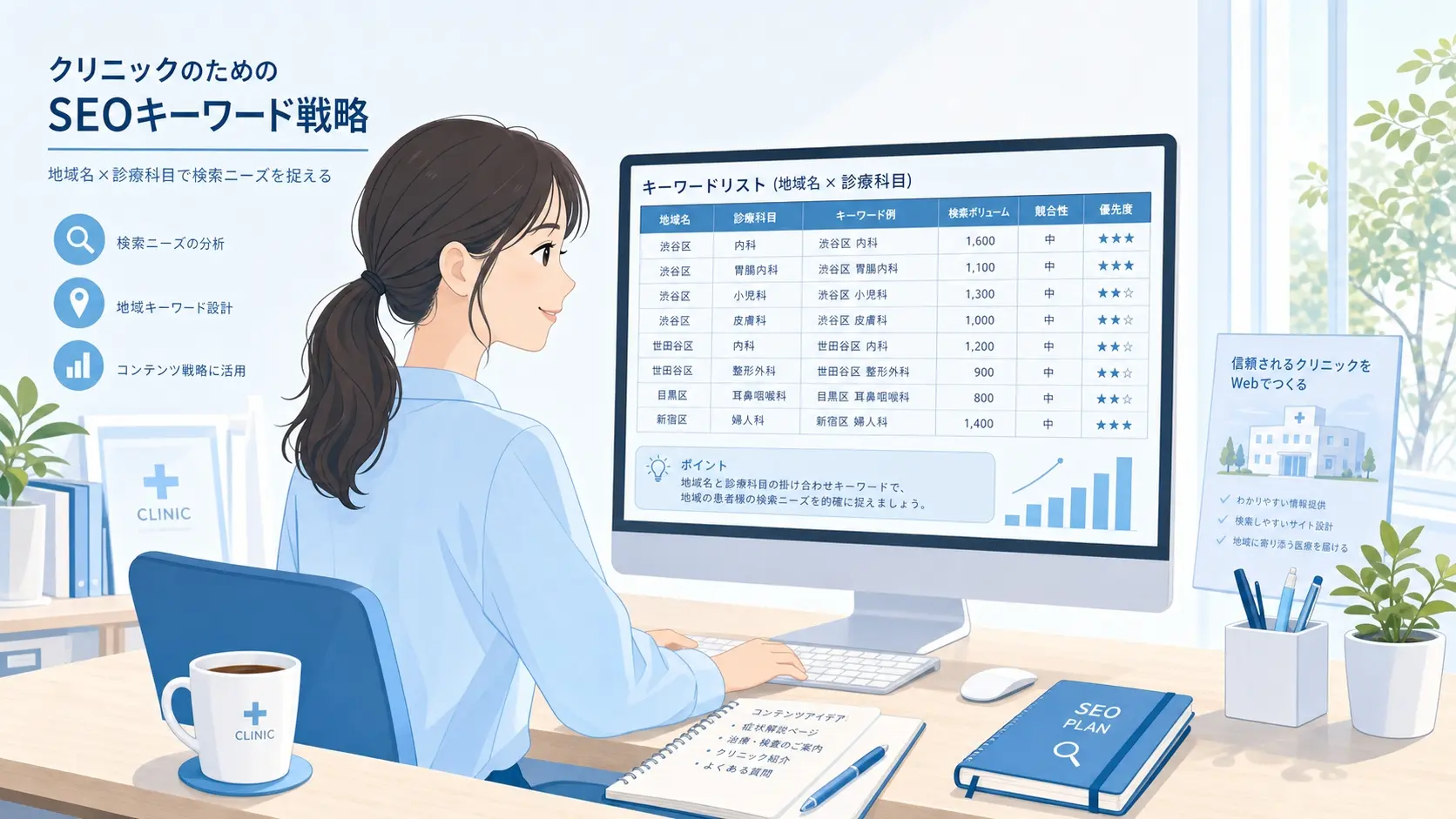 クリニックのSEOキーワード設計を考えているイメージ、パソコン画面に検索キーワード一覧や地域名と診療科の組み合わせが表示され、制作者が戦略を整理している明るく清潔感のある作業風景